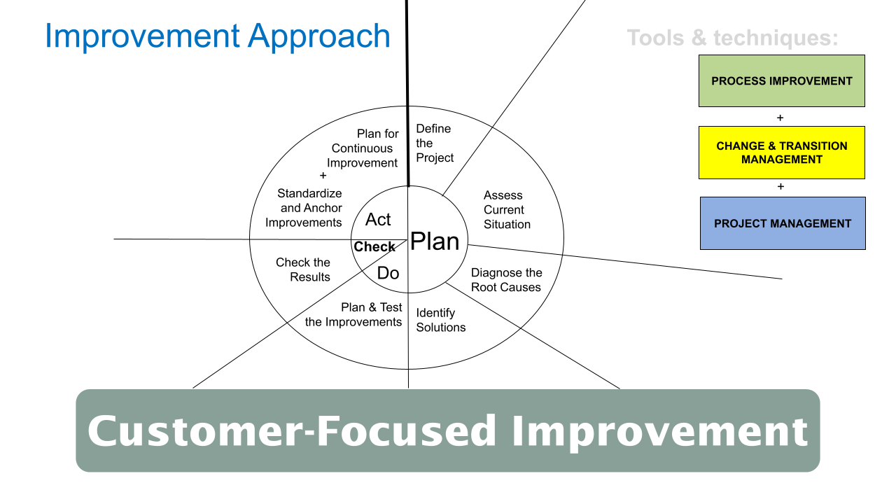 Featured image for “Customer-Focused Improvement”